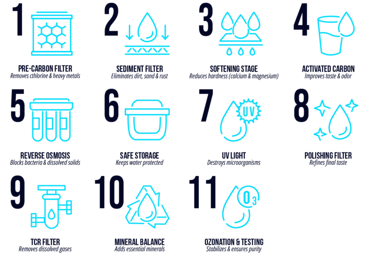 pHPlus filtration Steps